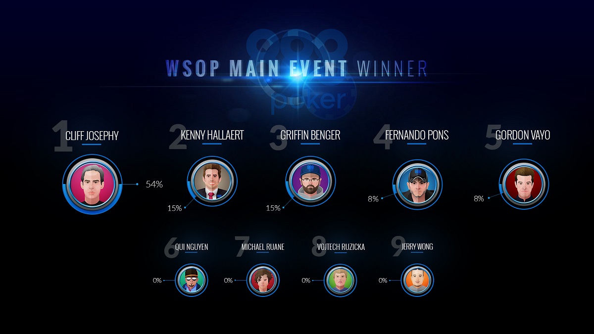 El claro favorito a ganar las WSOP 2016, Cliff Josephy, terminó en tercer lugar.